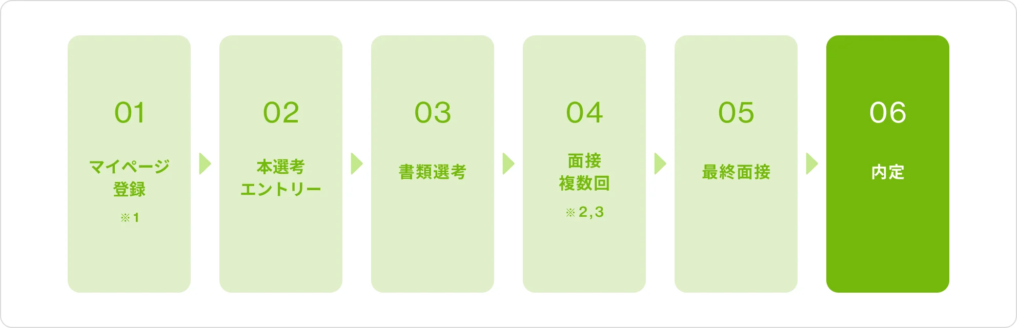 選考フロー
