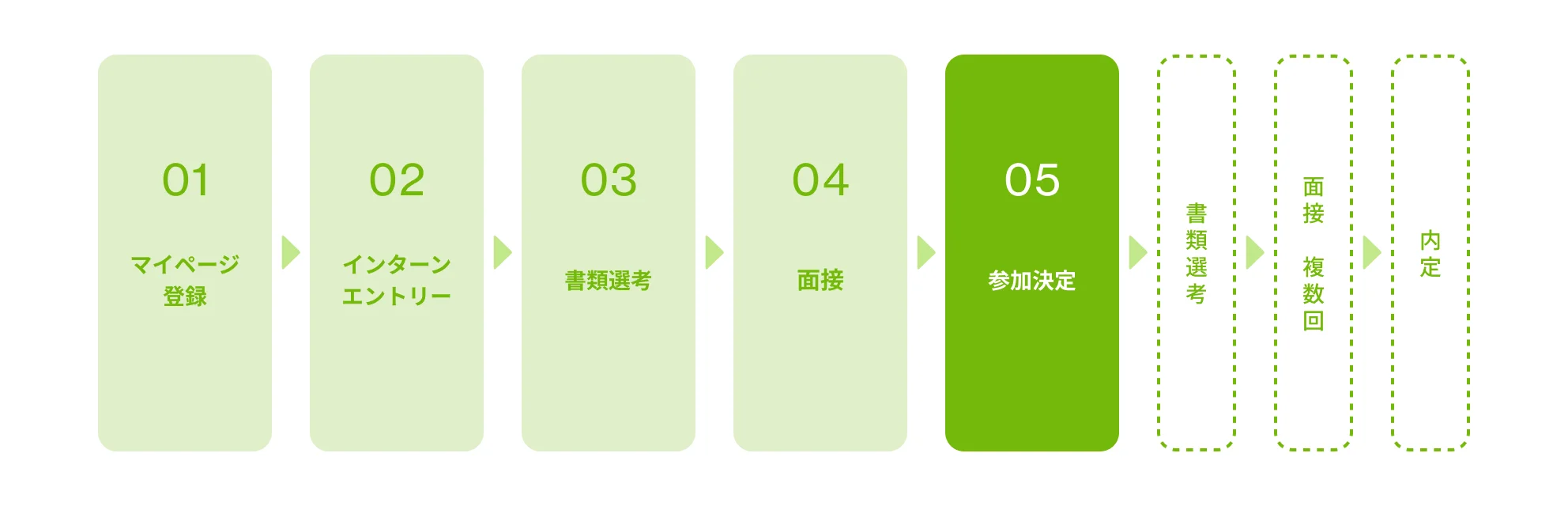 参加までの流れ