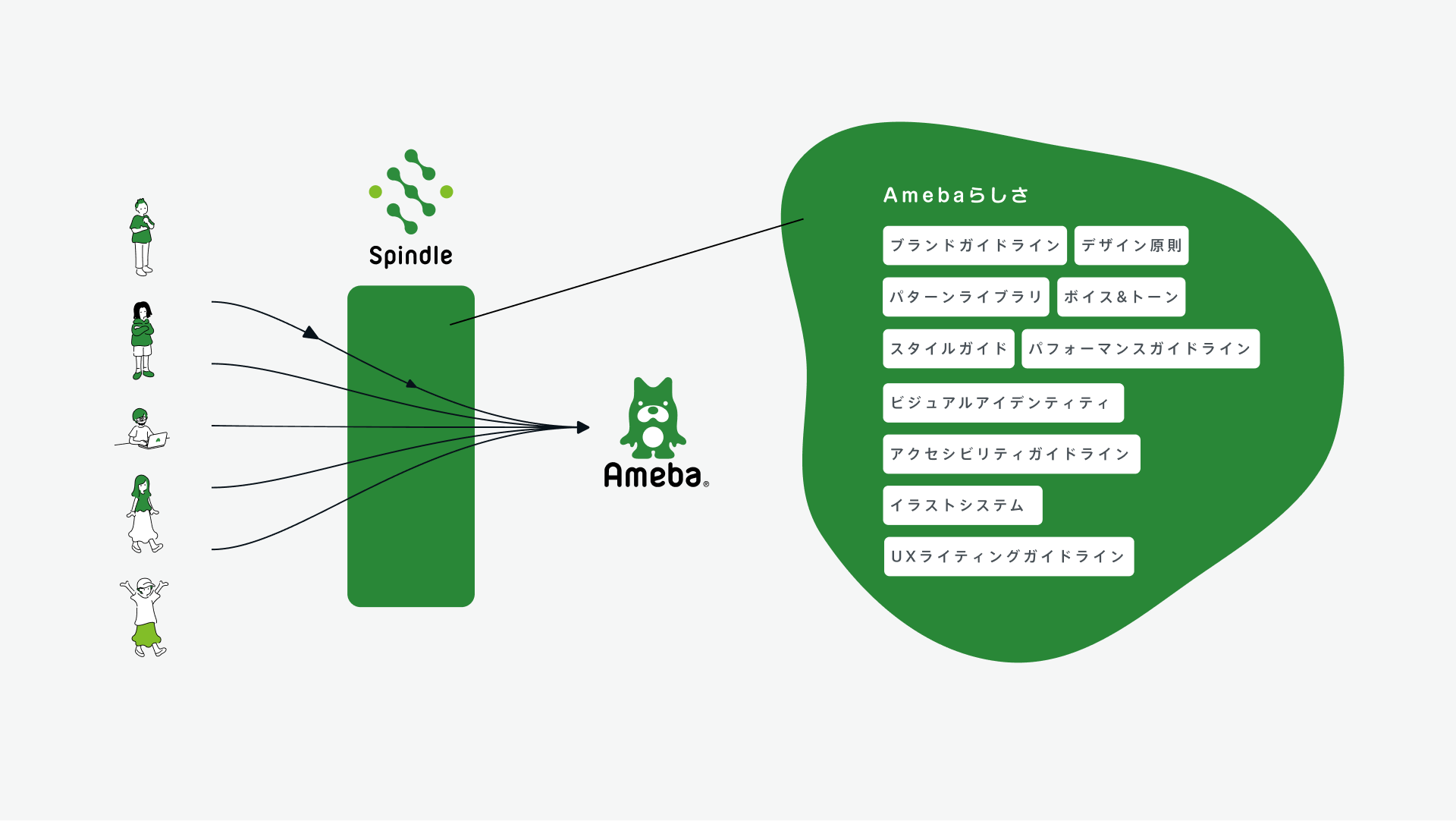 デザインシステムSpindle / 戦略立案、ブランディング