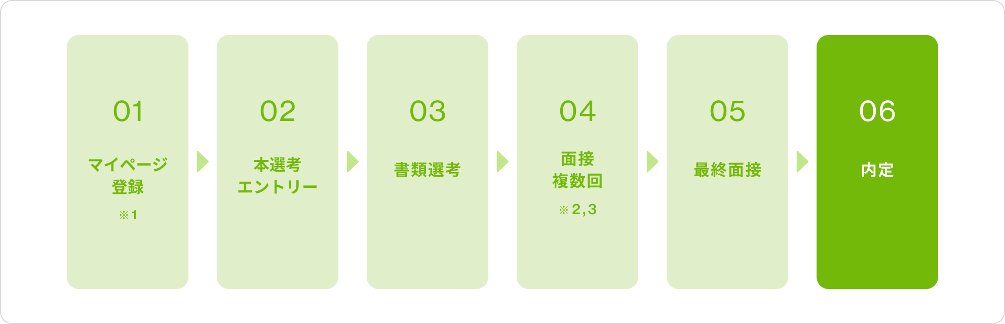 選考フロー